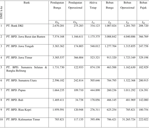 Tabel 4.7 Data Output – Input Setiap Bank Tahun 2013 