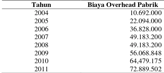 Tabel 4.5 Biaya Overhead Pabrik pada Perusahaan Galunggung Raya Block 