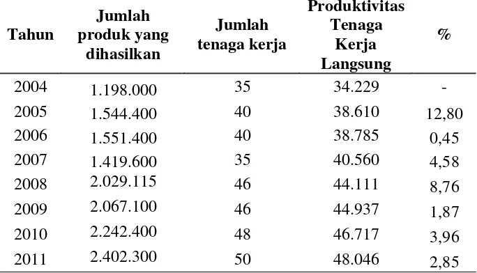 Tabel 4.8 Produktivitas Tenaga Kerja Langsung 