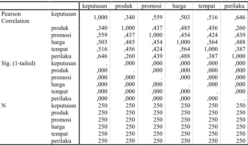 Tabel 6.KORELASI ANTAR VARIABELCORRELATIONS