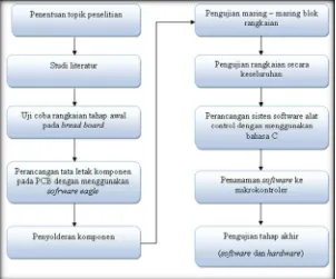 Gambar 5  Diagram alir tata laksana penelitian 