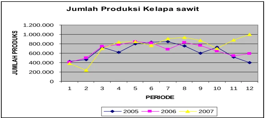 Gambar 4.1 Jumlah Produksi Kelapa Sawit (oil palm) 
