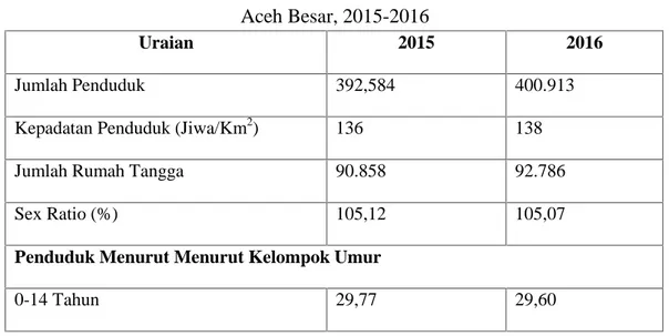 Tabel Statistik Kependudukan Kabupaten Aceh Besar, 2015-2016