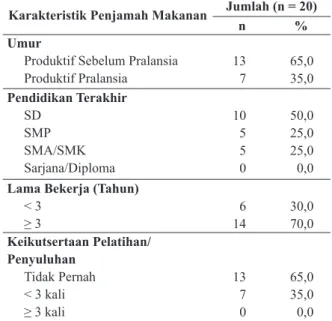 Tabel 1.  Distribusi Karakteristik Penjamah Makanan Karakteristik Penjamah Makanan Jumlah (n = 20)