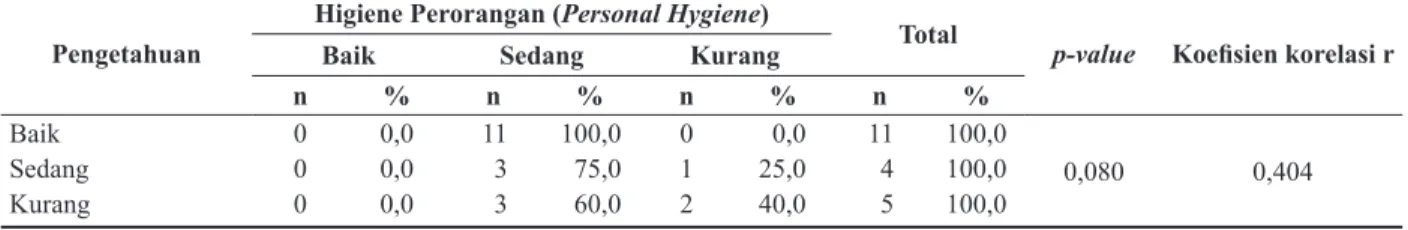 Tabel 4.  Distribusi Pengetahuan dan Higiene Perorangan (Personal Hygiene)