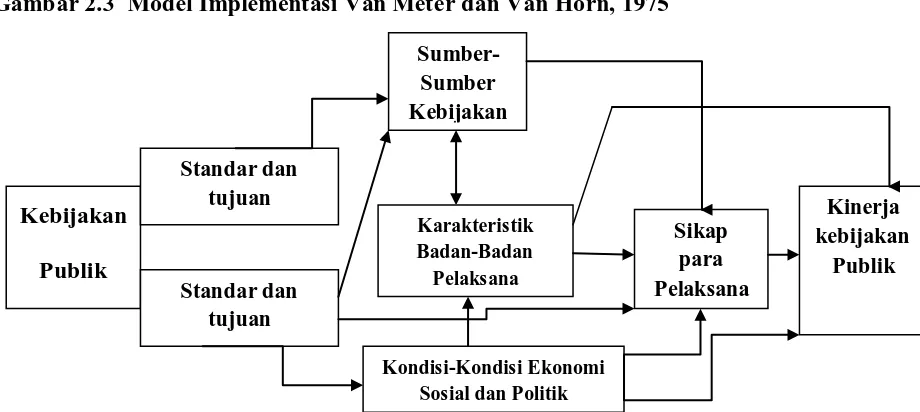 Gambar 2.3  Model Implementasi Van Meter dan Van Horn, 1975 