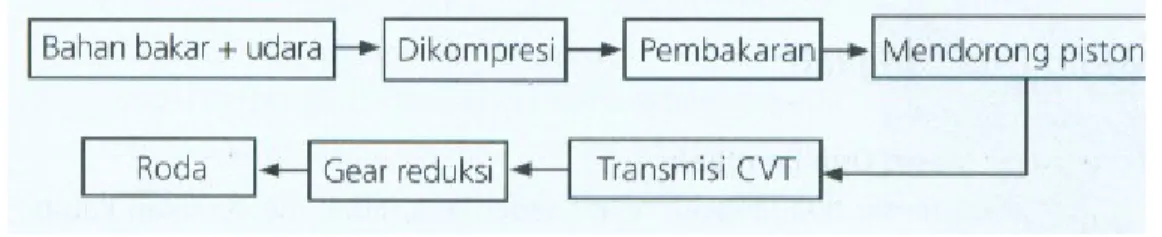 Diagram 2.1  Prinsip Kerja Motor Matic Narasumber : Kawan Pustaka