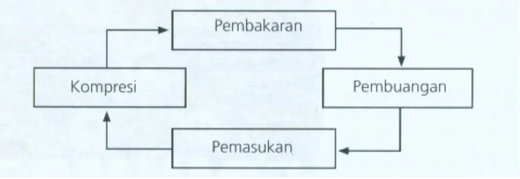 Diagram 2.2 Rangkaian Siklus Kerja Mesin Narasumber : Kawan Pustaka