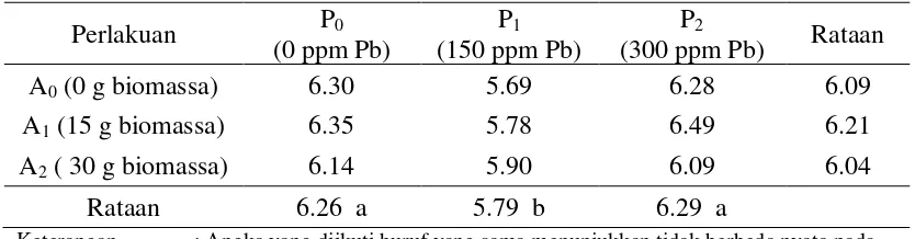 Tabel 3. Pengaruh pemberian biomassa azolla dan tanah yang dicemari Pb terhadap pH tanah pada minggu pertama setelah inkubasi 
