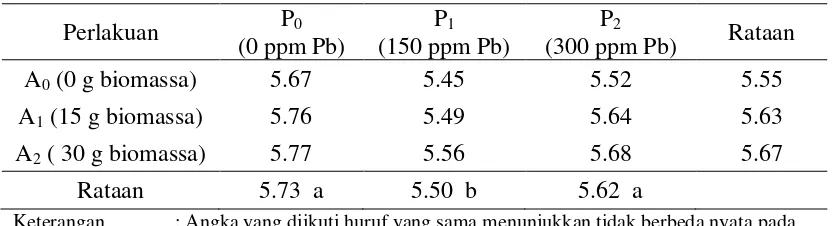 Tabel 4.Pengaruh pemberian biomassa azolla dan tanah yang dicemari Pb terhadap pH tanah pada minggu kedua setelah inkubasi 