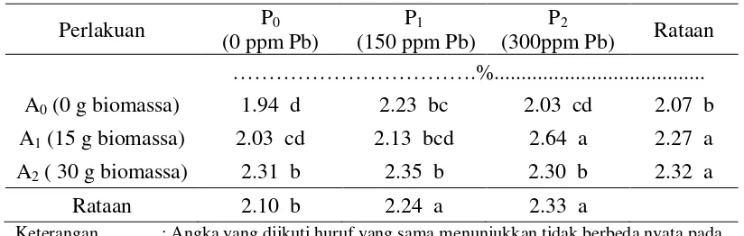 Tabel 5. Pengaruh pemberian biomassa azolla dan  tanah yang dicemari Pb terhadap bahan organik tanah pada minggu pertama setelah inkubasi 