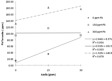 Gambar 3. Interaksi pemberian biomassa azolla dengan tanah yang dicemari Pb terhadap Pb total    