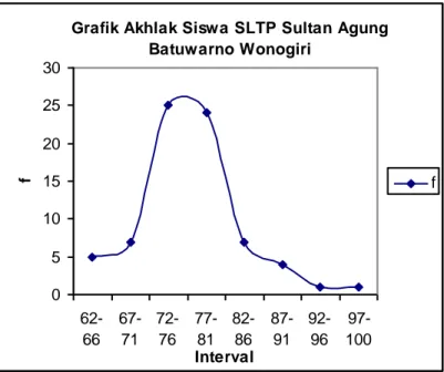 Grafik Akhlak Siswa SLTP Sultan Agung  Batuwarno Wonogiri 051015202530  62-66 67-71 72-76 77-81 82-86 87-91 92-96  97-100 Intervalf f B
