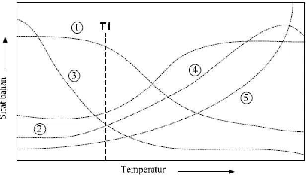 Gambar 2.7  Pengaruh suhu sintering pada (1) Porositas, (2) Densitas, (3) 