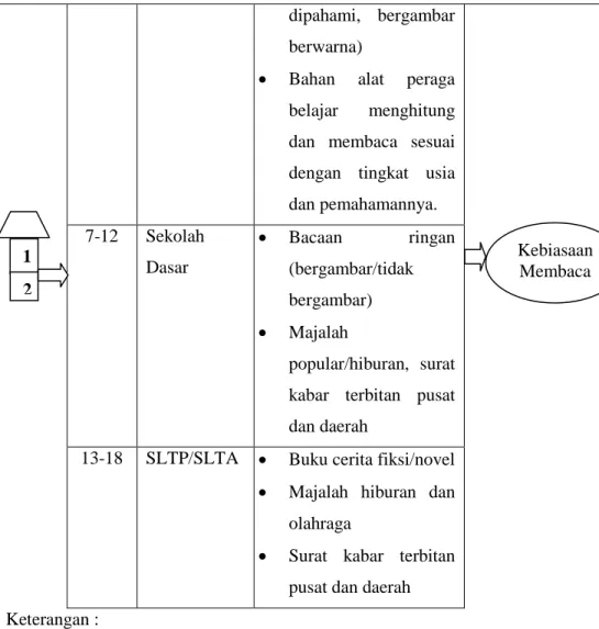 Gambar 2.1 Pola Pembinaa Minat dan Kebiasaan Membaca 1 