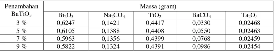 Tabel 1 Massa bahan dasar berdasarkan variasi % massa Ta2O5