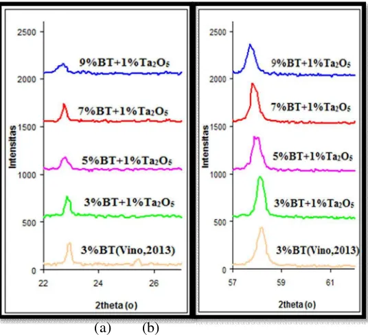 Gambar 4 Pola difraksi bahan BNT-BT-Ta pada sudut (a) 2sebesaro-o dan (b) 2sebesaro-o 