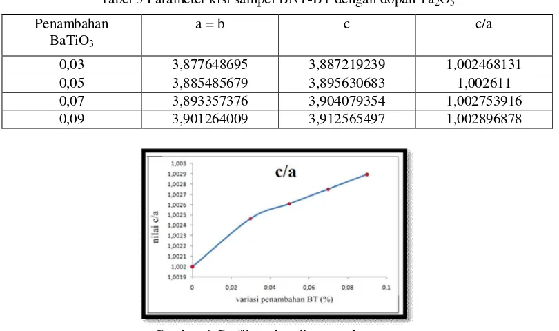 Tabel 3 Parameter kisi sampel BNT-BT dengan dopan Ta2O5 