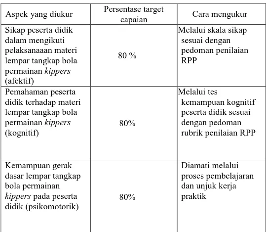 Table 3. Indikator kinerja Penilaian  Aspek yang diukur  Persentase target 