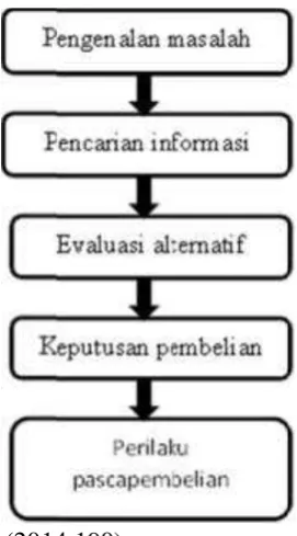 Gambar 2.2 Model Lima Tahap Proses Pembelian 