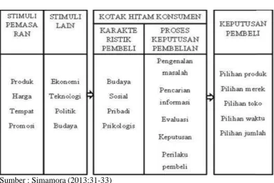 Gambar 2.3 Model Perilaku Pembelian Kon