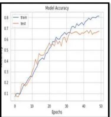 Gambar 4 Grafik Evaluasi Model Akurasi 