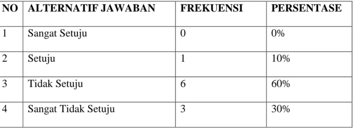 Table 4.7 hasil post-test  alternatif jawaban responden 