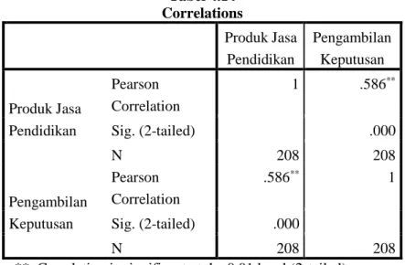 Tabel 4.14  Correlations  Produk Jasa  Pendidikan  Pengambilan Keputusan  Produk Jasa  Pendidikan  Pearson  Correlation  1  .586 **Sig