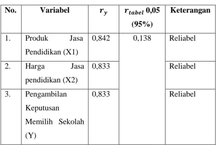 Tabel 3.5  Analisis Reliabilitas  No.  Variabel  