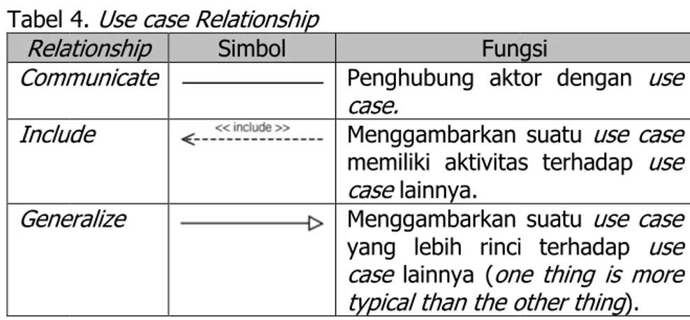 Tabel 4.  Use case Relationship 