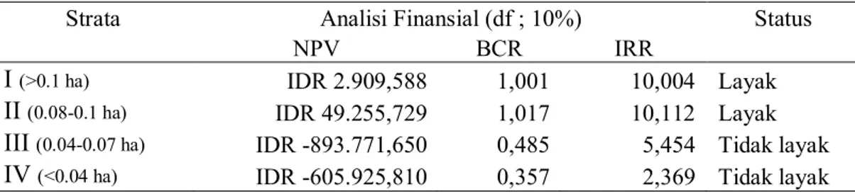 Tabel 5. Analisis finansial berdasarkan kelas luas lahan 