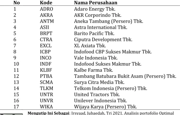Tabel 3. Daftar Perusahaan yang Konsisten Terdaftar Pada Jakarta Islamic  Index (JII) Periode 2018-November 2020 