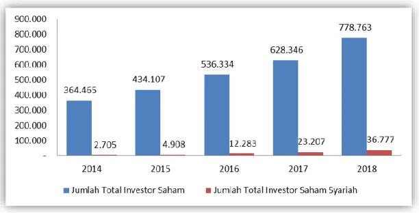 Gambar 4. Perkembangan Komposisi Investor Saham Syariah Terhadap Total  Investor di Indonesia 