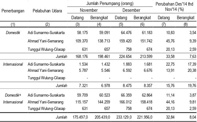 Tabel 1. Jumlah Penumpang Angkutan Udara di Jawa Tengah  November-Desember 2014 