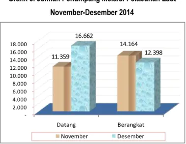 Tabel 2.  Jumlah Penumpang Angkutan Laut Jawa Tengah  November-Desember 2014 