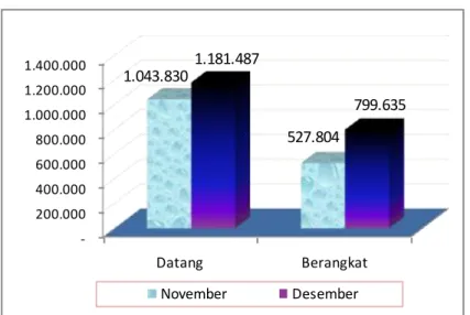 Grafik 4. Jumlah Bongkar Muat Barang Pelayaran Dalam Negeri Jawa Tengah  November-Desember 2014 