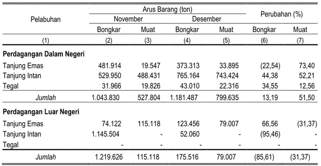 Tabel 3. Jumlah Arus Barang Melalui Angkutan Laut di Jawa Tengah  November-Desember 2014 