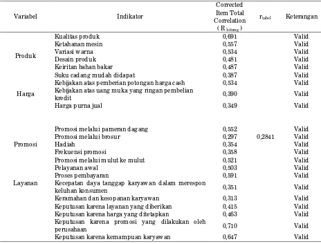 Tabel 11 Hasil Analisis Uji Validitas  