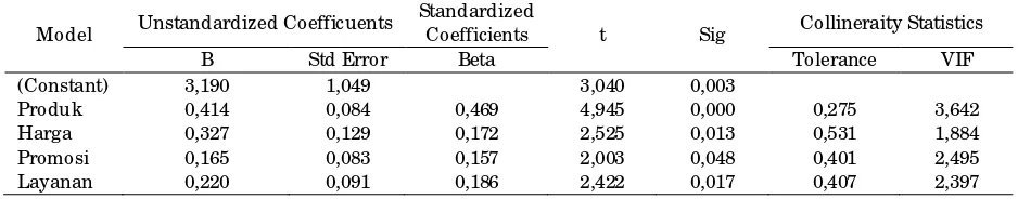 Tabel 12 Coefficients 