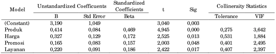 Tabel 12 Coefficients 