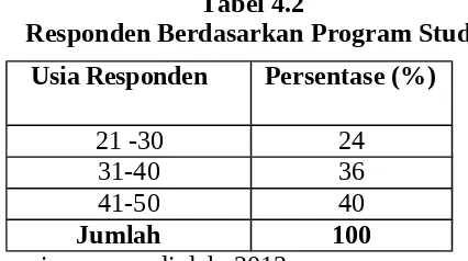 Tabel 4.2Responden Berdasarkan Program Studi