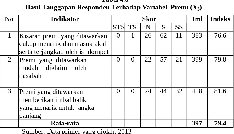 Tabel 4.6Hasil Tanggapan Responden Terhadap Variabel Premi (X3)