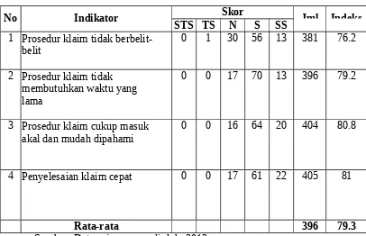 Tabel 4.8Hasil Tanggapan Responden Terhadap Variabel P r o s e d u r