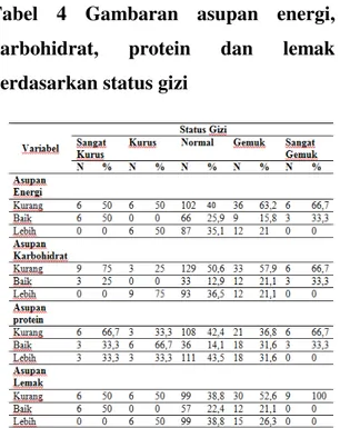 Tabel  4  Gambaran  asupan  energi,  karbohidrat,  protein  dan  lemak  berdasarkan status gizi 