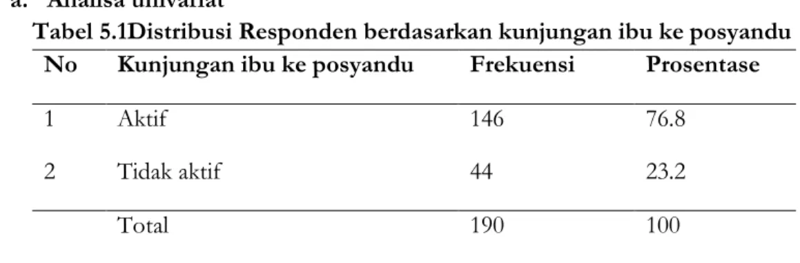 Tabel 5.1Distribusi Responden berdasarkan kunjungan ibu ke posyandu   No  Kunjungan ibu ke posyandu  Frekuensi  Prosentase 