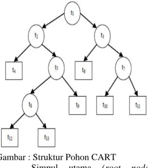 Gambar : Struktur Pohon CART