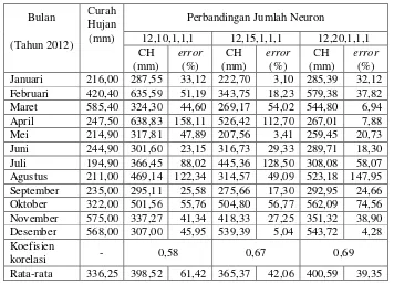 Tabel 4 Hasil prediksi curah hujan dan error dengan perbandingan jumlah neuron pada lapisan tersembunyi untuk fungsi pelatihan traingd 