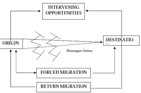 Gambar 2. Migrasi sebagai interaksi wilayah Keterangan: