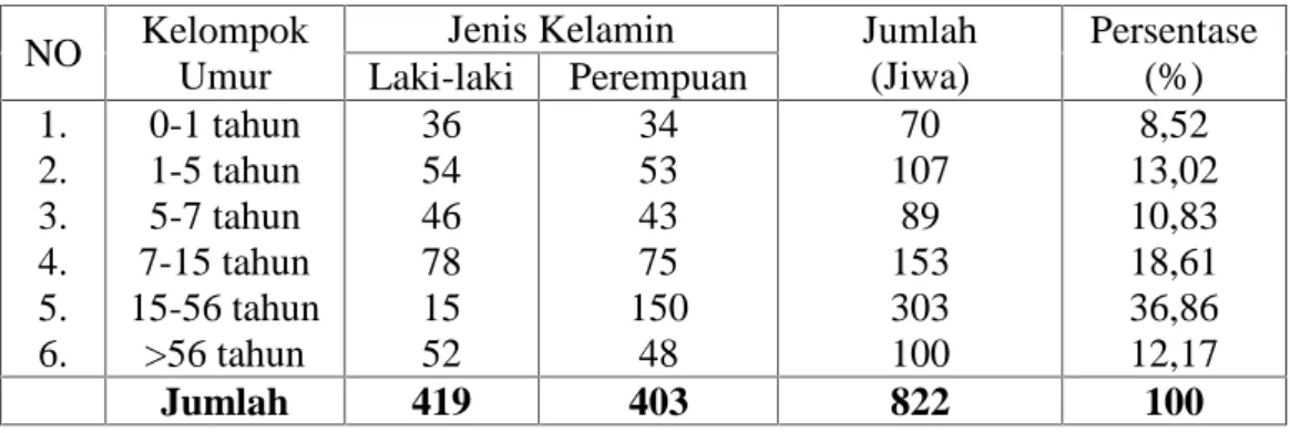 Tabel 1. Komposisi Penduduk Kelurahan Lemo Berdasarkan Golongan Umur dan Jenis kelamin