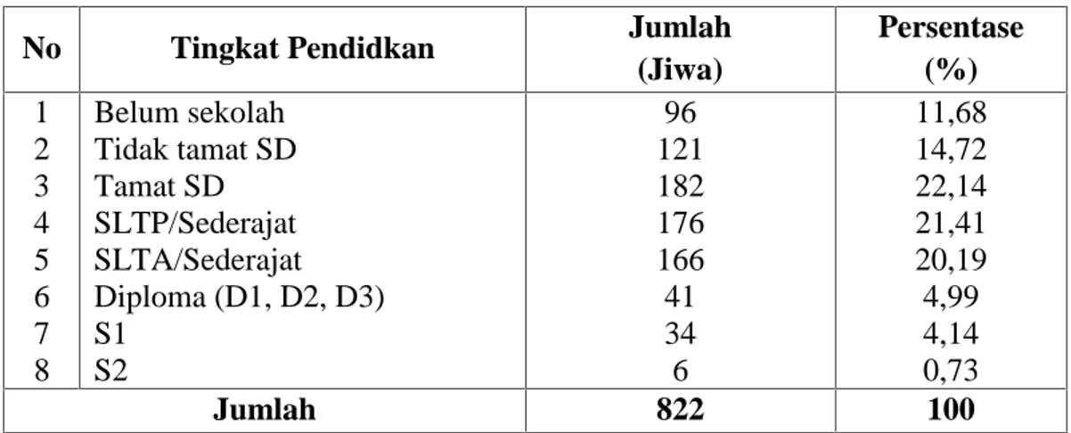 Tabel 2. Komposisi Penduduk Kelurahan Lemo Berdasarkan Tingkat Pendidikan